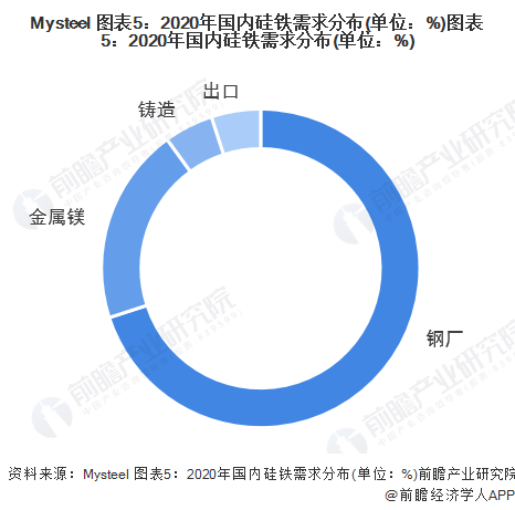 Mysteel 图表52020年国内硅铁需求分布(单位%)图表52020年国内硅铁需求分布(单位%)
