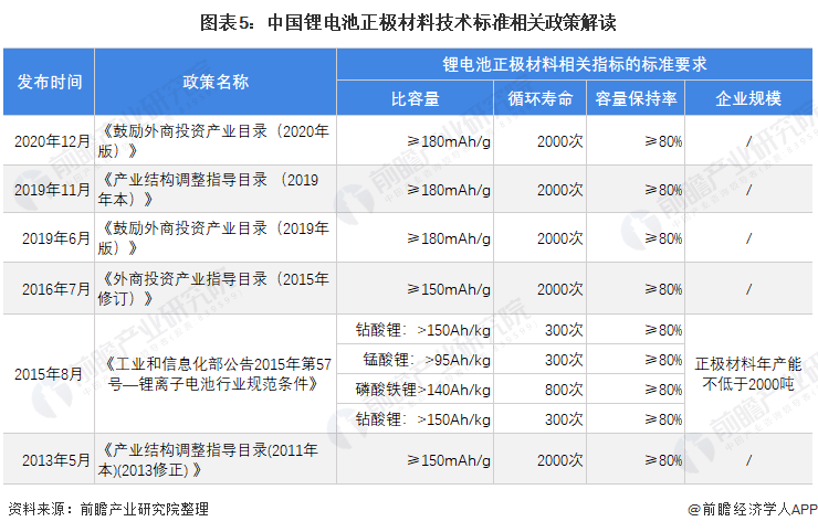 图表5：中国锂电池正极材料技术标准相关政策解读