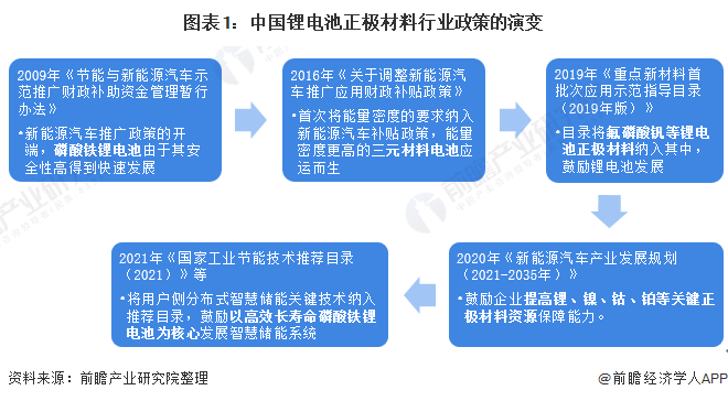 图表1：中国锂电池正极材料行业政策的演变