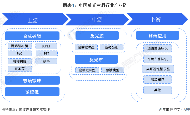 图表1：中国反光材料行业产业链