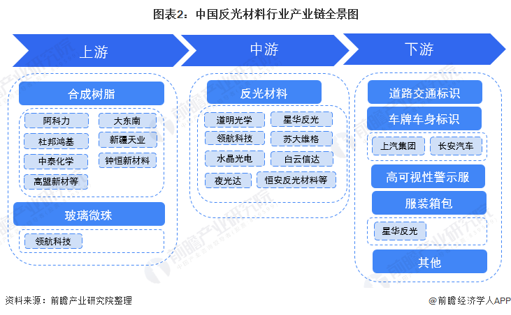 图表2：中国反光材料行业产业链全景图