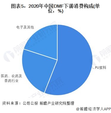 图表5：2020年中国DMF下游消费构成(单位：%)