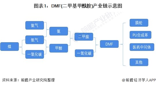 图表1：DMF(二甲基甲酰胺)产业链示意图