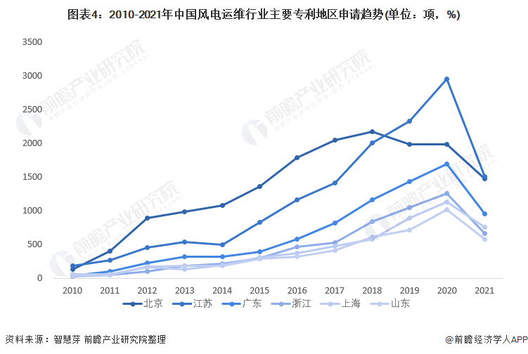 图表42010-2021年中国风电运维行业主要专利地区申请趋势(单位项，%)