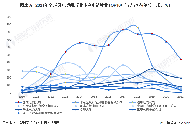 图表72021年全球风电运维行业专利申请数量TOP10申请人趋势(单位项，%)