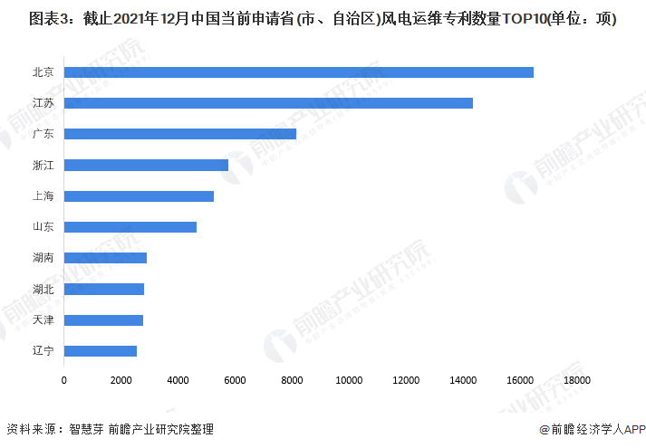 图表3截止2021年12月中国当前申请省(市、自治区)风电运维专利数量TOP10(单位项)