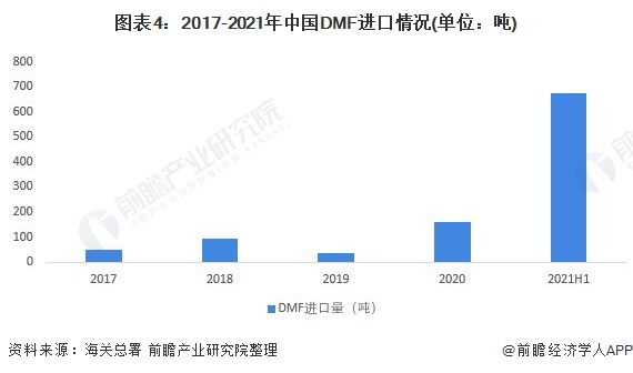 圖表4：2017-2021年中國DMF進口情況(單位：噸)