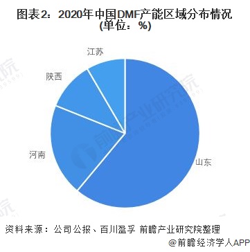 圖表2：2020年中國DMF產(chǎn)能區(qū)域分布情況(單位：%)