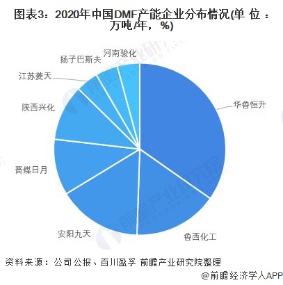 图表3：2020年中国DMF产能企业分布情况(单位：万吨/年，%)