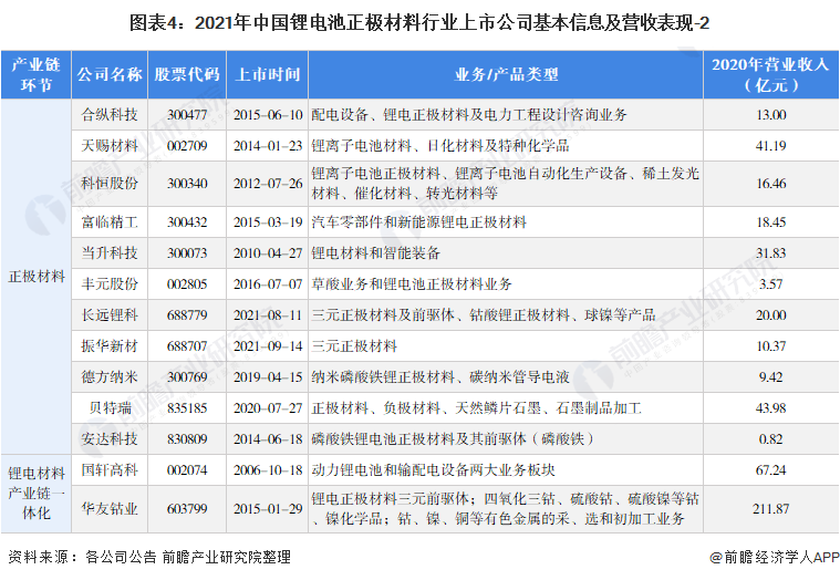 图表4：2021年中国锂电池正极材料行业上市公司基本信息及营收表现-2