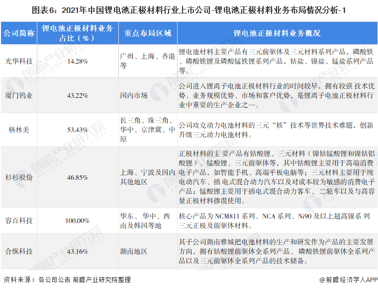 图表6：2021年中国锂电池正极材料行业上市公司-锂电池正极材料业务布局情况分析-1