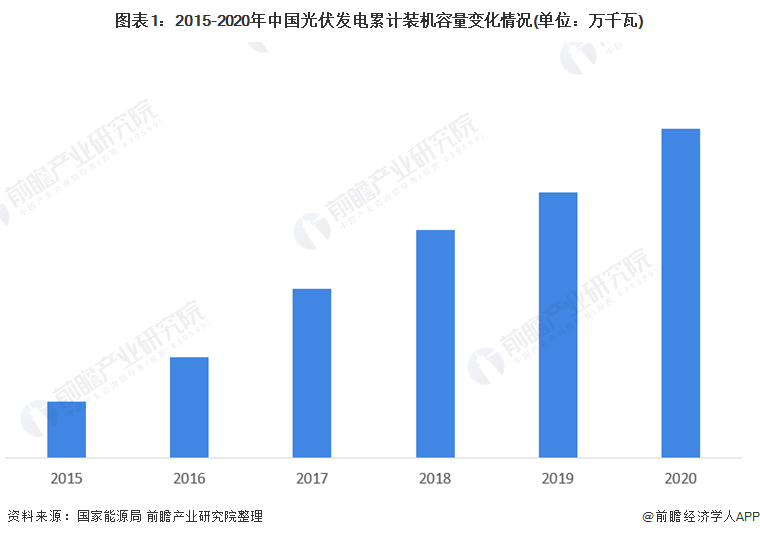 图表12015-2020年中国光伏发电累计装机容量变化情况(单位万千瓦)