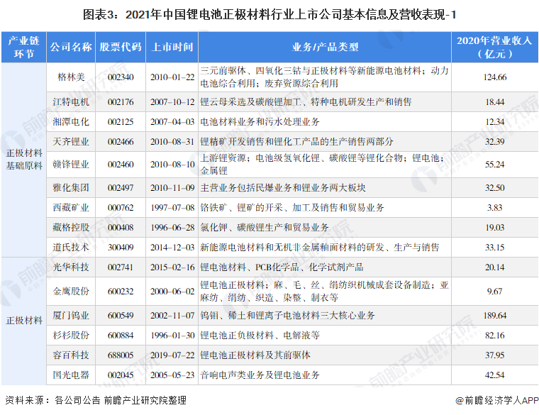 图表3：2021年中国锂电池正极材料行业上市公司基本信息及营收表现-1