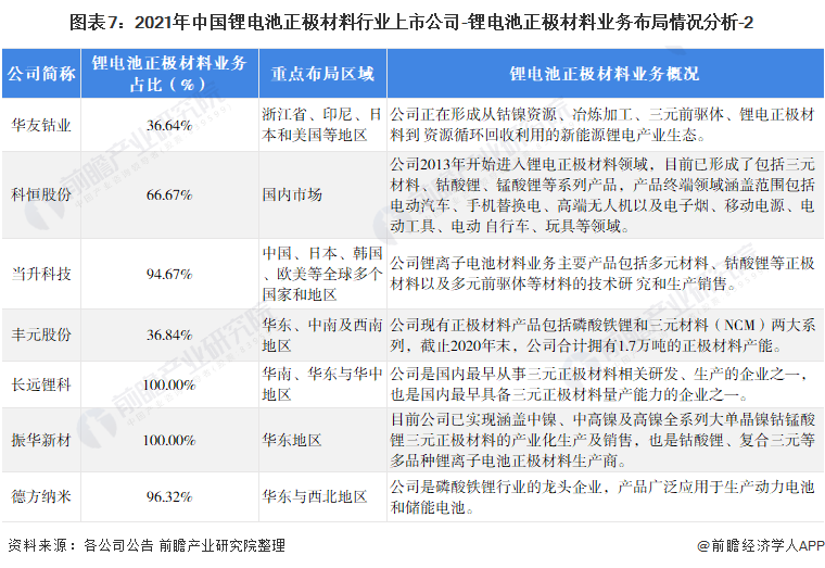 图表7：2021年中国锂电池正极材料行业上市公司-锂电池正极材料业务布局情况分析-2