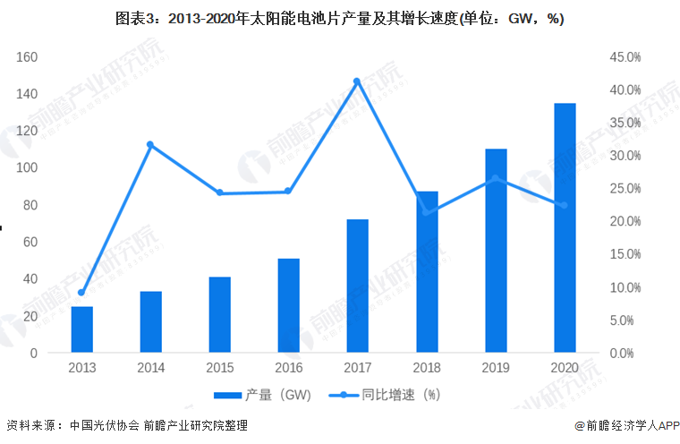 图表32013-2020年太阳能电池片产量及其增长速度(单位GW，%)