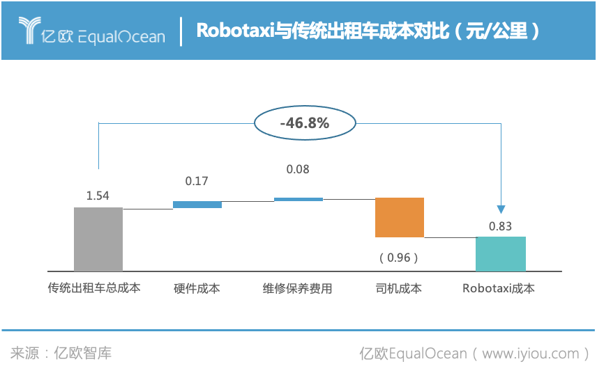 Robotaxi与传统出租车成本对比.jpg