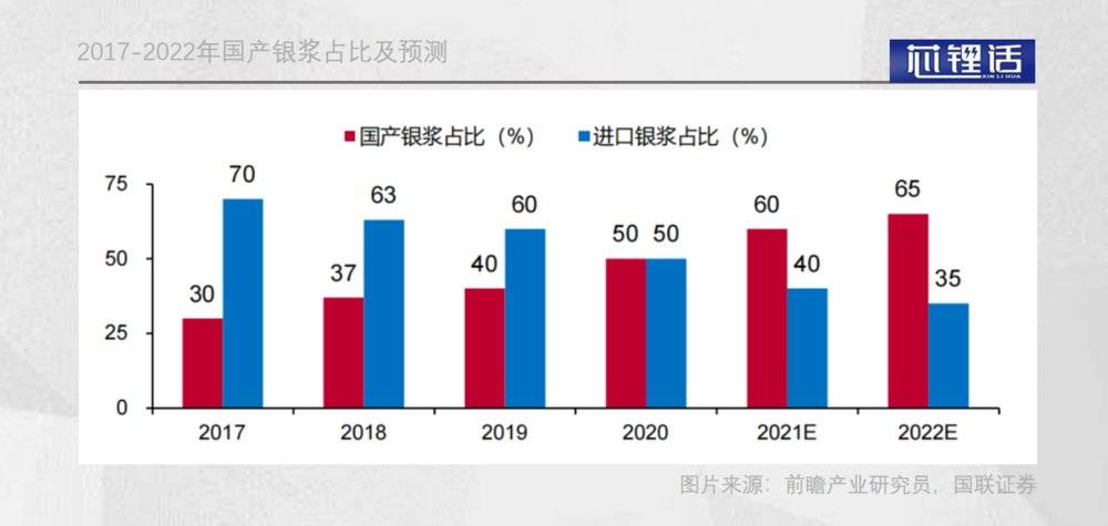 被资本“嫌弃”的光伏银浆双雄