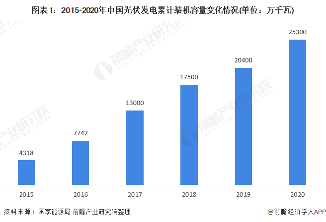 圖表12015-2020年中國光伏發(fā)電累計裝機容量變化情況(單位萬千瓦)