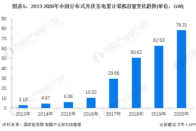 圖表52013-2020年中國分布式光伏發(fā)電累計裝機容量變化趨勢(單位GW)