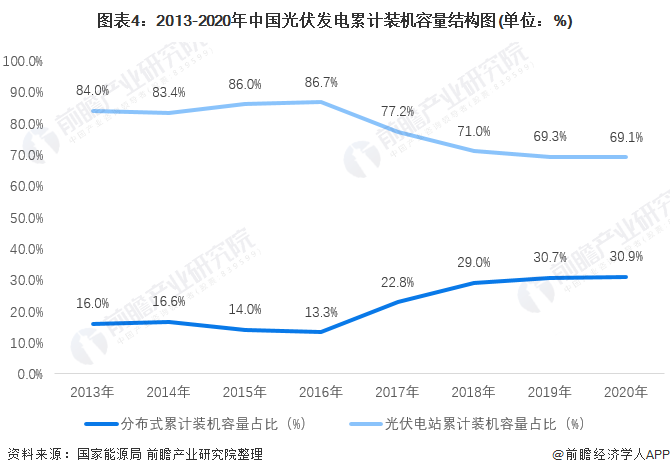 圖表42013-2020年中國光伏發(fā)電累計裝機容量結(jié)構(gòu)圖(單位%)