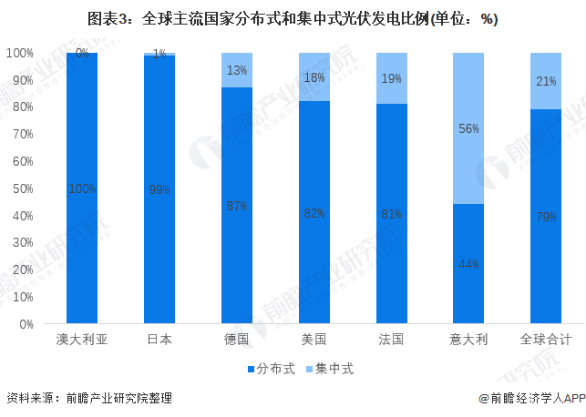 圖表3全球主流國家分布式和集中式光伏發(fā)電比例(單位%)