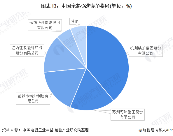 图表13：中国余热锅炉竞争格局(单位：%)