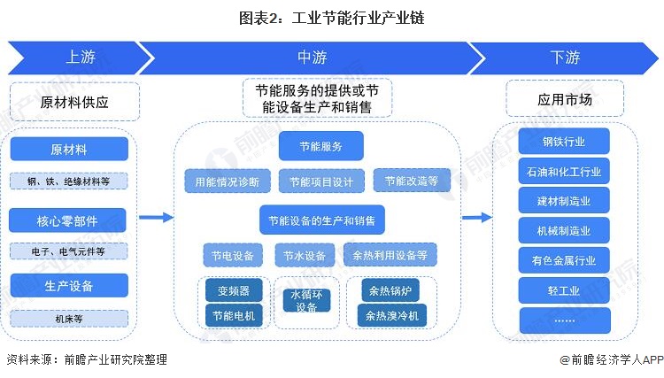 圖表2：工業(yè)節(jié)能行業(yè)產(chǎn)業(yè)鏈