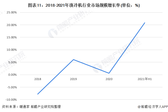 图表11：2018-2021年溴冷机行业市场规模增长率(单位：%)