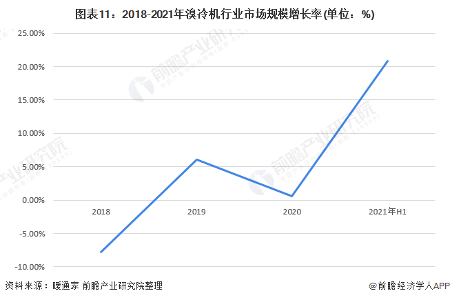 圖表11：2018-2021年溴冷機(jī)行業(yè)市場(chǎng)規(guī)模增長(zhǎng)率(單位：%)