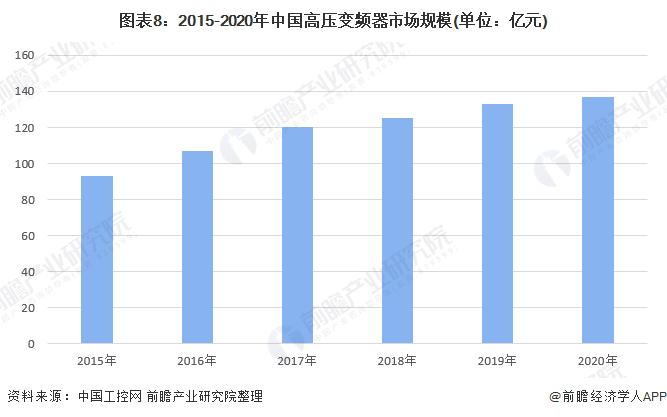 图表8：2015-2020年中国高压变频器市场规模(单位：亿元)