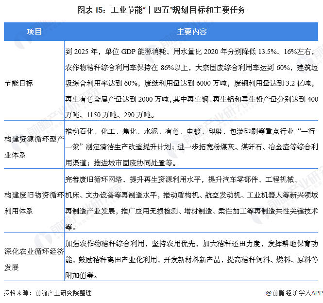 图表15：工业节能“十四五”规划目标和主要任务