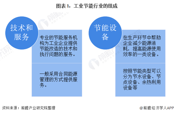 图表1：工业节能行业的组成