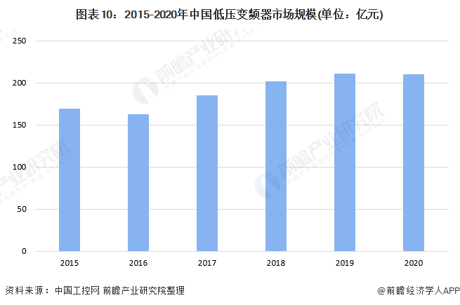 图表10：2015-2020年中国低压变频器市场规模(单位：亿元)
