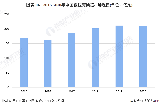 圖表10：2015-2020年中國低壓變頻器市場(chǎng)規(guī)模(單位：億元)