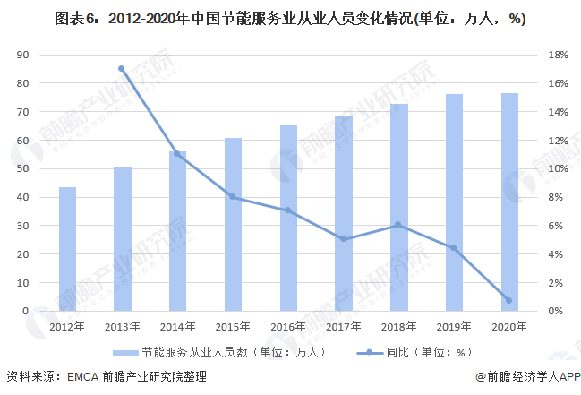 图表6：2012-2020年中国节能服务业从业人员变化情况(单位：万人，%)