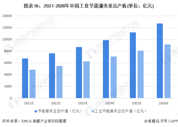 图表16：2021-2026年中国工业节能服务业总产值(单位：亿元)
