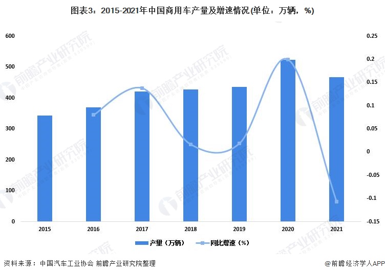 图表3：2015-2021年中国商用车产量及增速情况(单位：万辆，%)