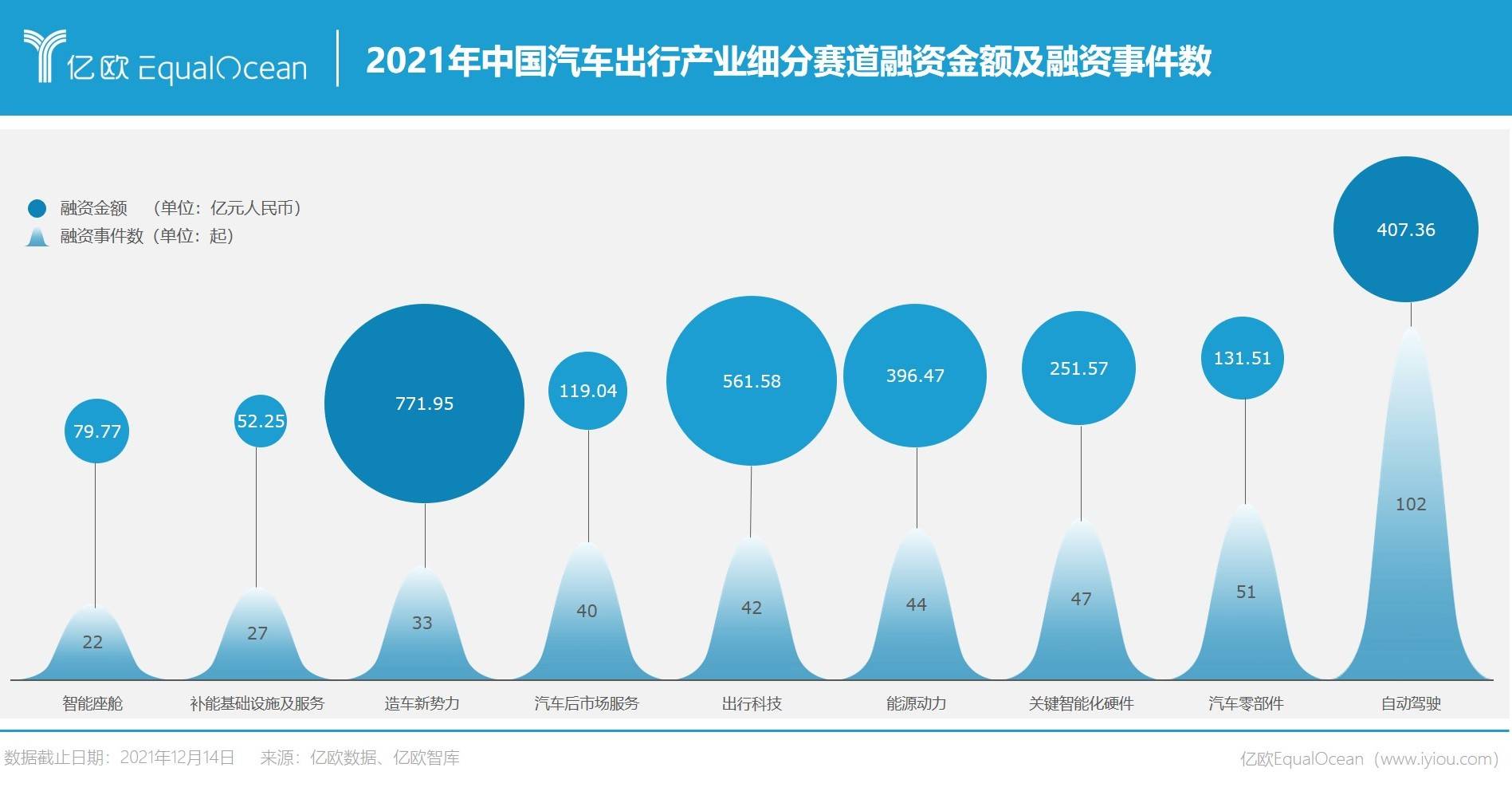 2021年中国骑车出行产业细分赛道融资金额及融资事件数.jpg.jpg