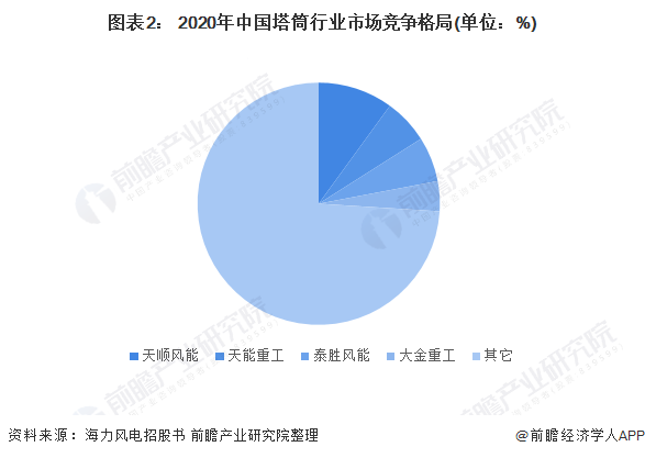 圖表2 2020年中國(guó)塔筒行業(yè)市場(chǎng)競(jìng)爭(zhēng)格局(單位%)