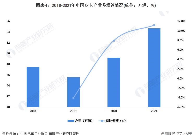 图表4：2018-2021年中国皮卡产量及增速情况(单位：万辆，%)