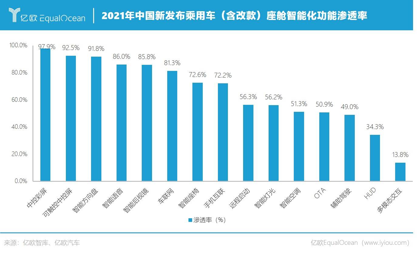 2021年中国新发布乘用车（含改款）座舱功能渗透率.jpg