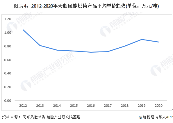 图表42012-2020年天顺风能塔筒产品平均单价趋势(单位万元/吨)