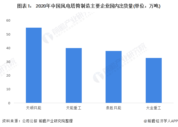 图表1 2020年中国风电塔筒制造主要企业国内出货量(单位万吨)