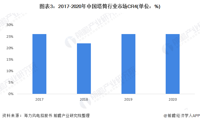 图表32017-2020年中国塔筒行业市场CR4(单位%)