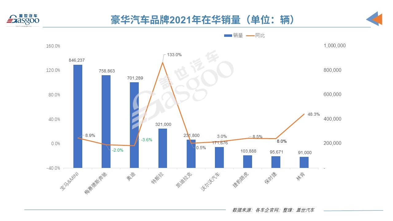 2021年跨国车企在华销量榜：大众超通用41万辆，特斯拉暴涨133%