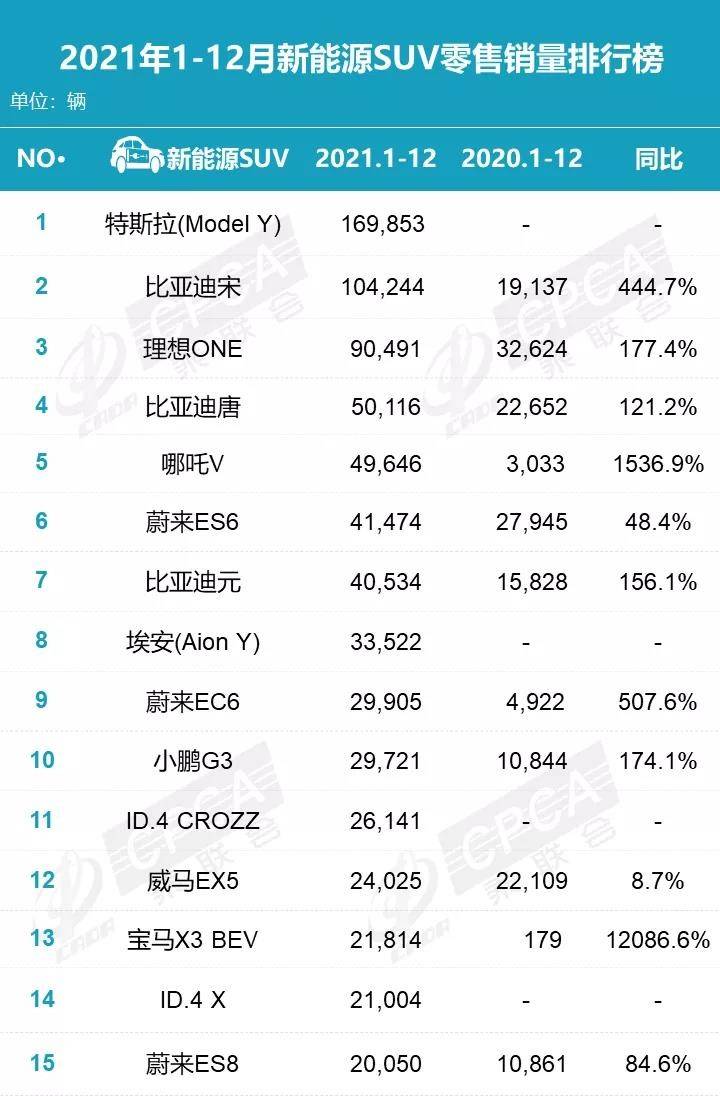 12月新能源SUV销量排名出炉，群雄大混战，极氪001首次入围