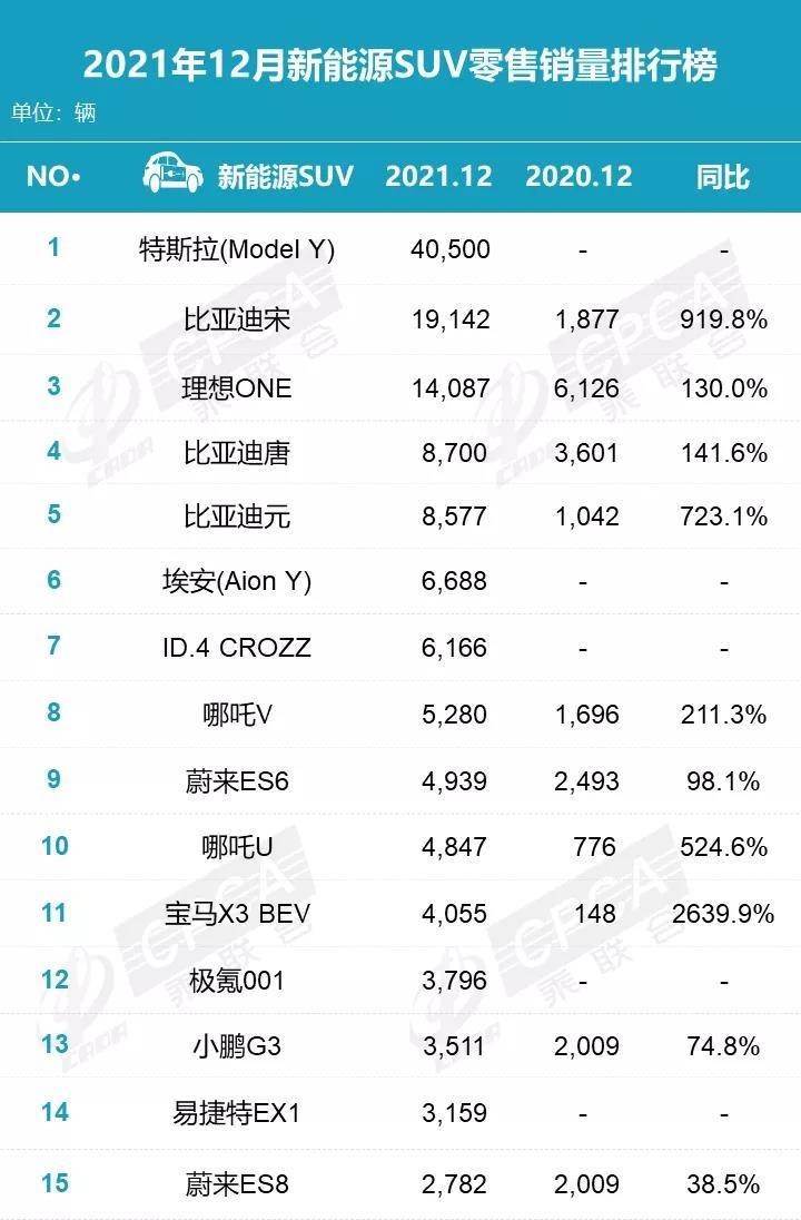 12月新能源SUV销量排名出炉，群雄大混战，极氪001首次入围