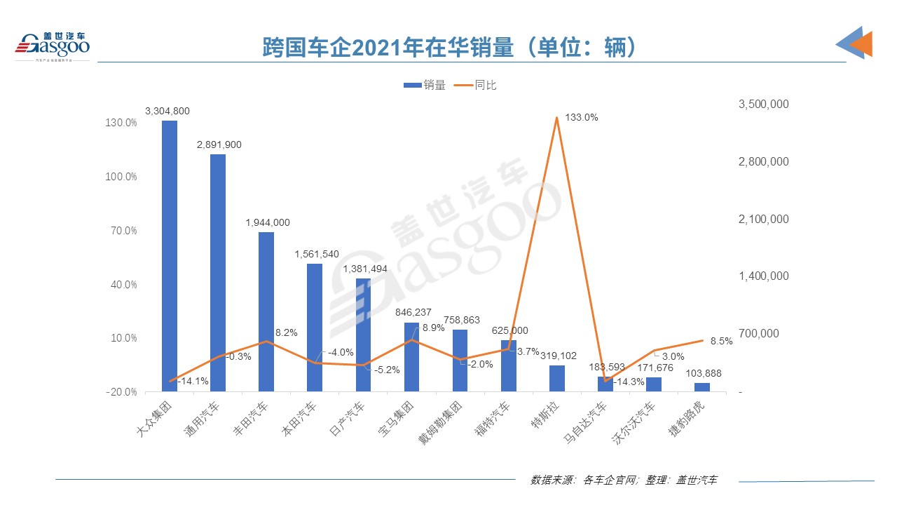 2021年跨国车企在华销量榜：大众超通用41万辆，特斯拉暴涨133%