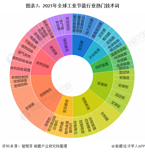 图表7：2021年全球工业节能行业热门技术词