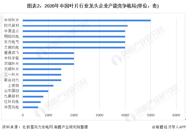 图表22020年中国叶片行业龙头企业产能竞争格局(单位套)